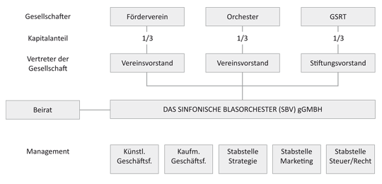 Organigramm SBV